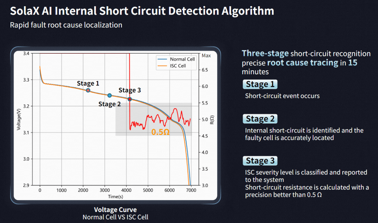 1765425065615833.png SolaX Al Internal Short Circuit Detection Algorithm.png