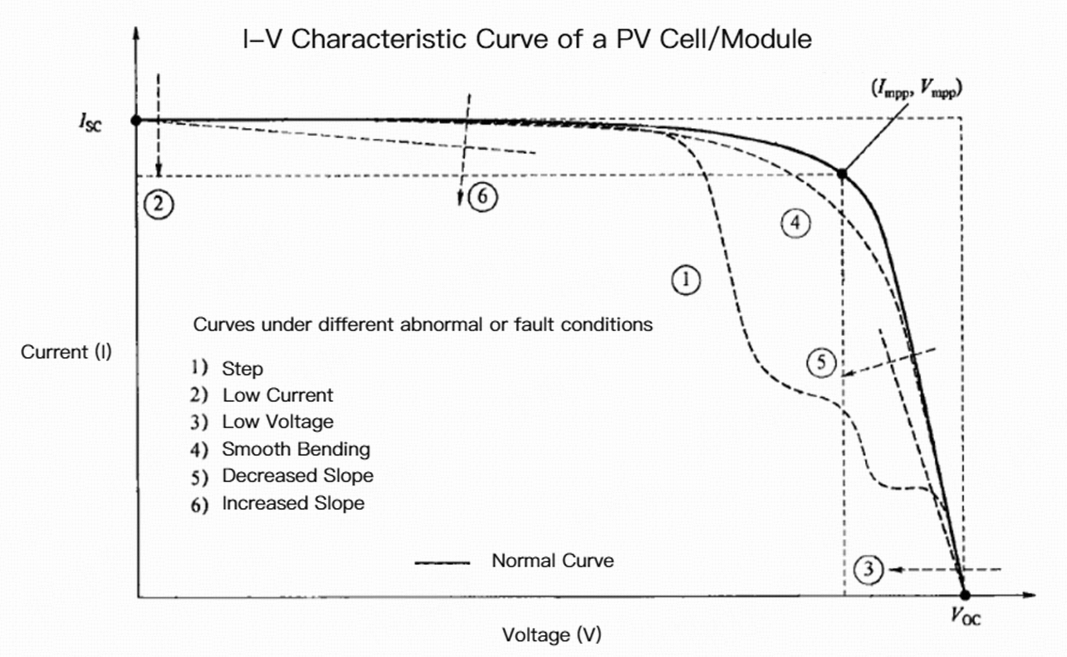 1765429663702775.png I-V Characteristic Curve of a PV Cell Module.png