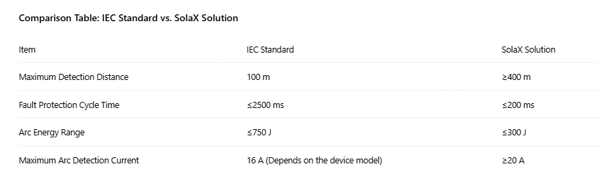 1765429700322263.png lÃC Standard vs SolaX Solution.png